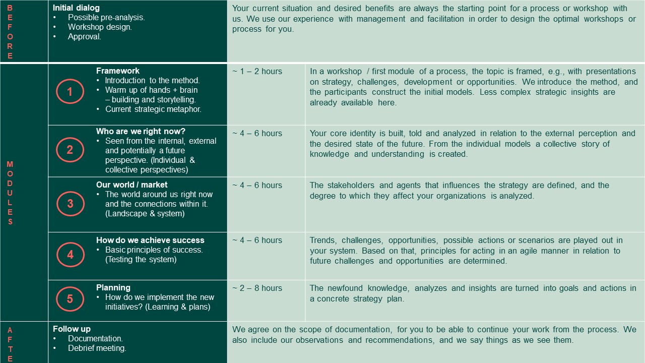 Strategy development - Model - Our basic model